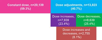 Recombinant Human Follicle-Stimulating Hormone Alfa Dose Adjustment in US Clinical Practice: An Observational, Retrospective Analysis of a Real-World Electronic Medical Records Database